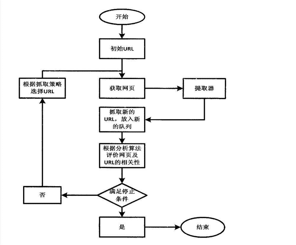 Domain-oriented network information search method