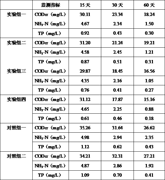 Method for repairing polluted water body by using immobilized composite microorganism technology