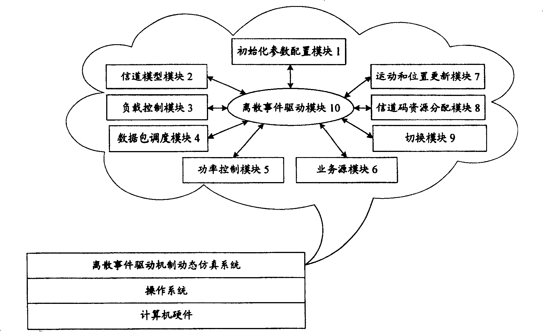 Dynamic simulation apparatus and method for network layer performance of the third generation mobile communication system