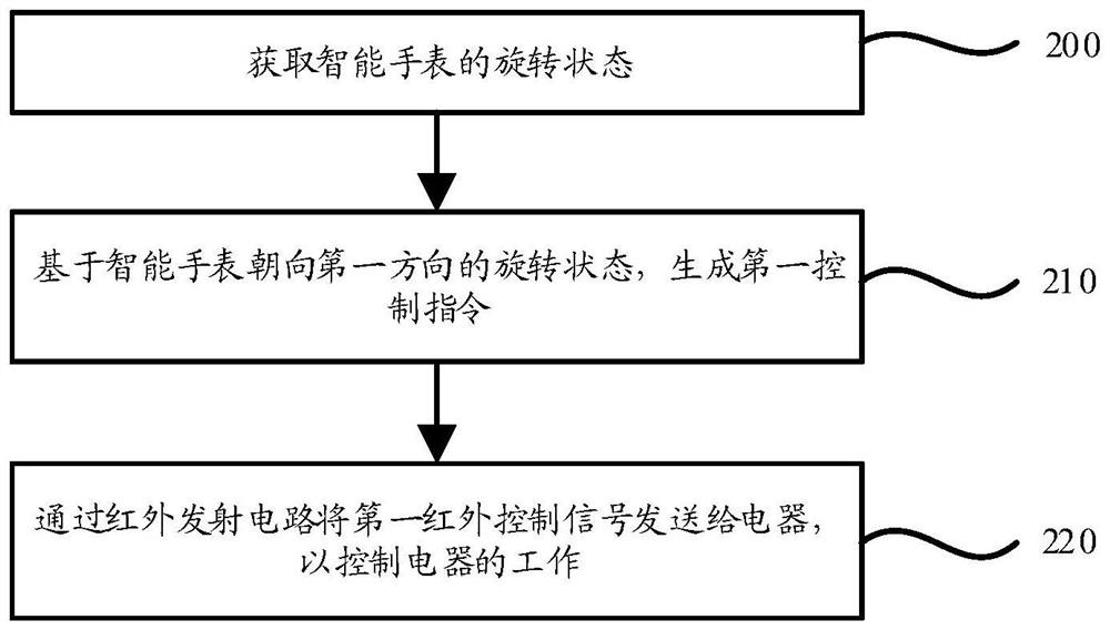 Electric appliance control method based on wearable device and mobile terminal and storage medium