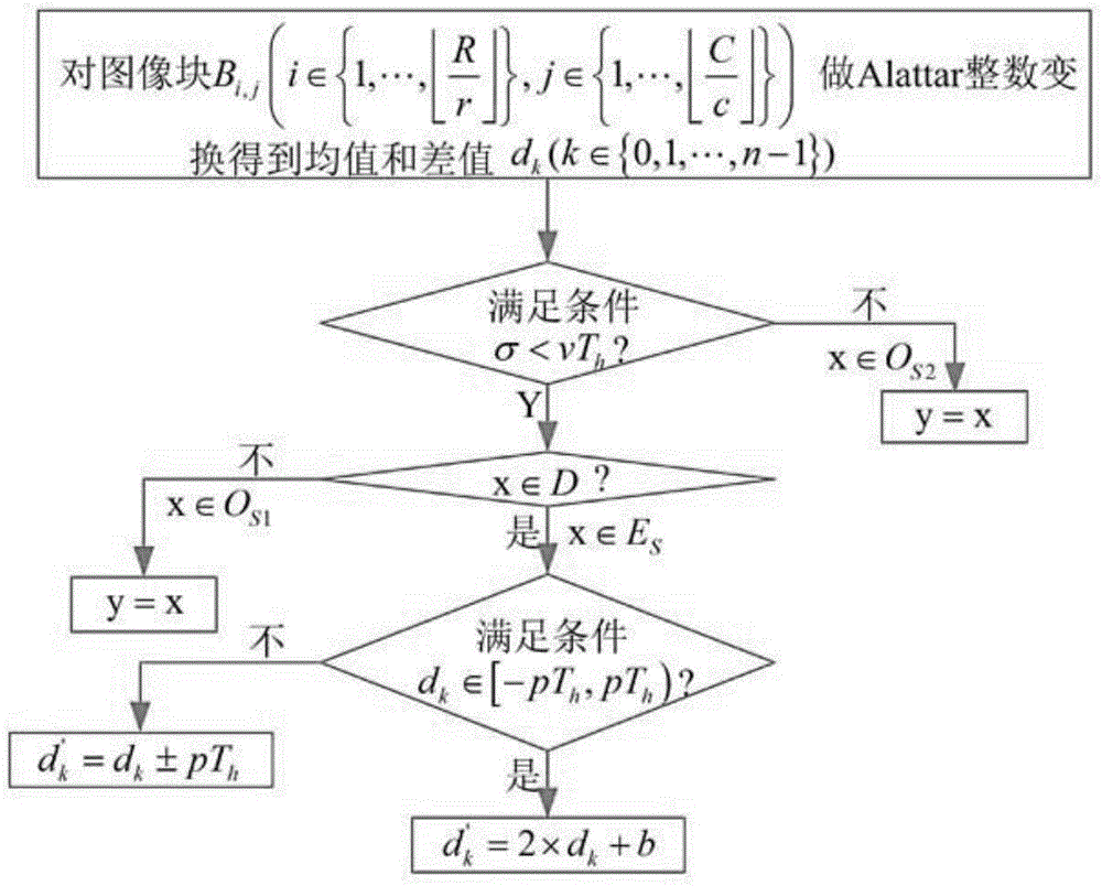 Processing method of reversible watermark on the basis of local positioning and ALattar integer transform