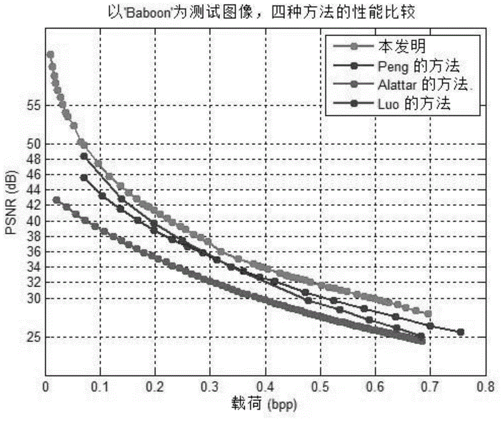 Processing method of reversible watermark on the basis of local positioning and ALattar integer transform