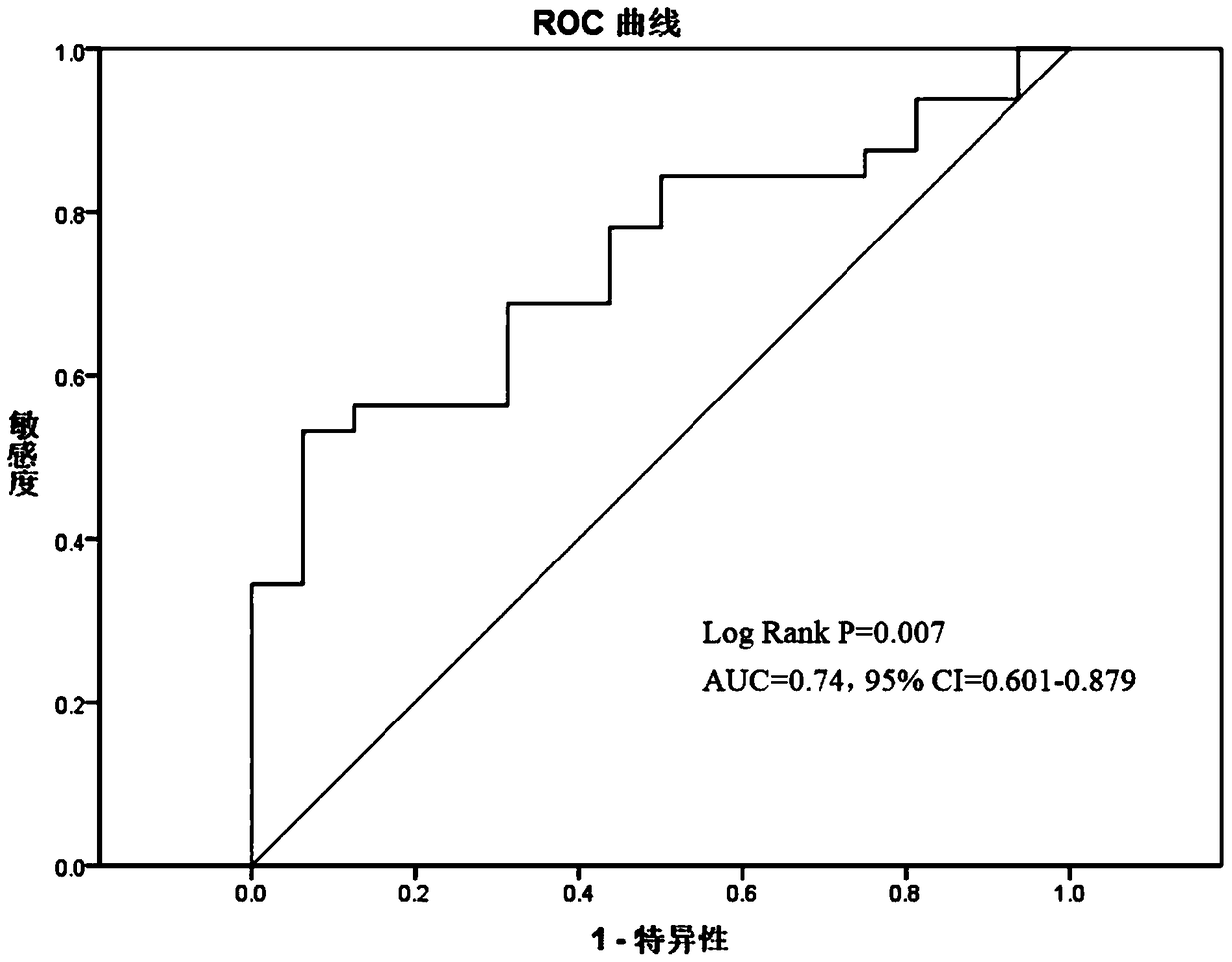 Kit for assessing the risk of colorectal cancer recurrence after oxaliplatin chemotherapy and its use