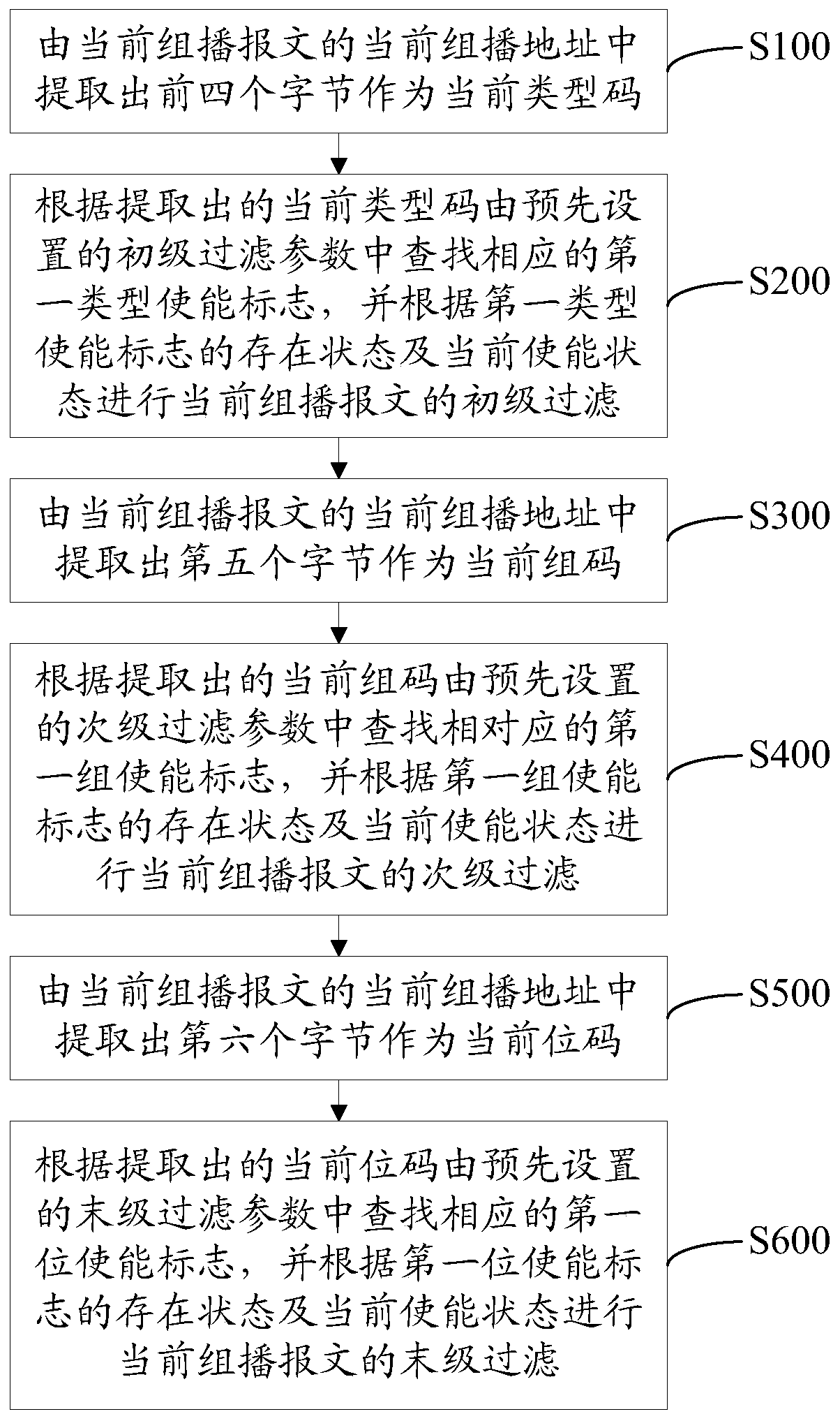 Multicast packet filtering method, device and multicast packet receiving device