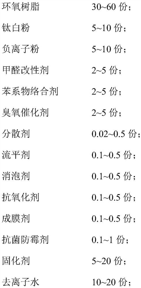 Environment-friendly coating for indoor air pollution risk control and preparation method thereof