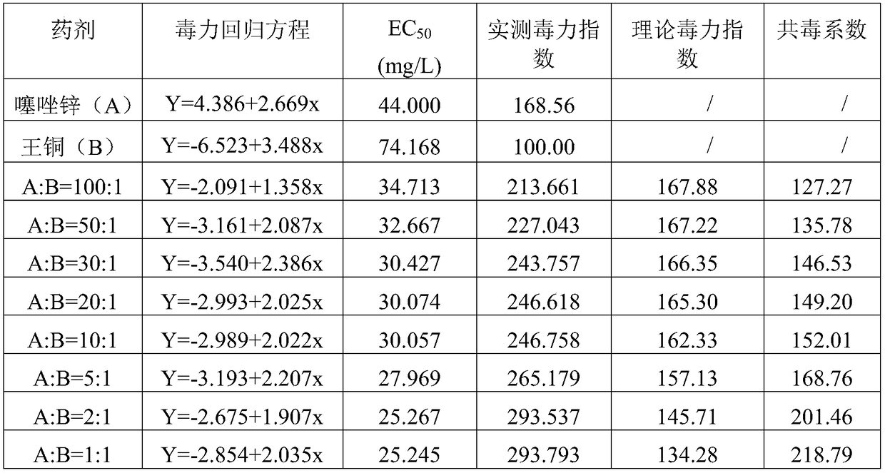 Composition containing zinc thiazole and copper (II) busic chloride and preparation and application thereof