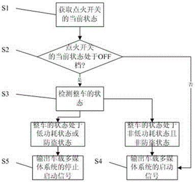 Starting method, starting device and vehicle body control system of vehicle multimedia system