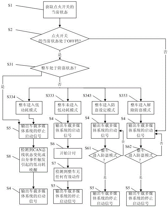 Starting method, starting device and vehicle body control system of vehicle multimedia system