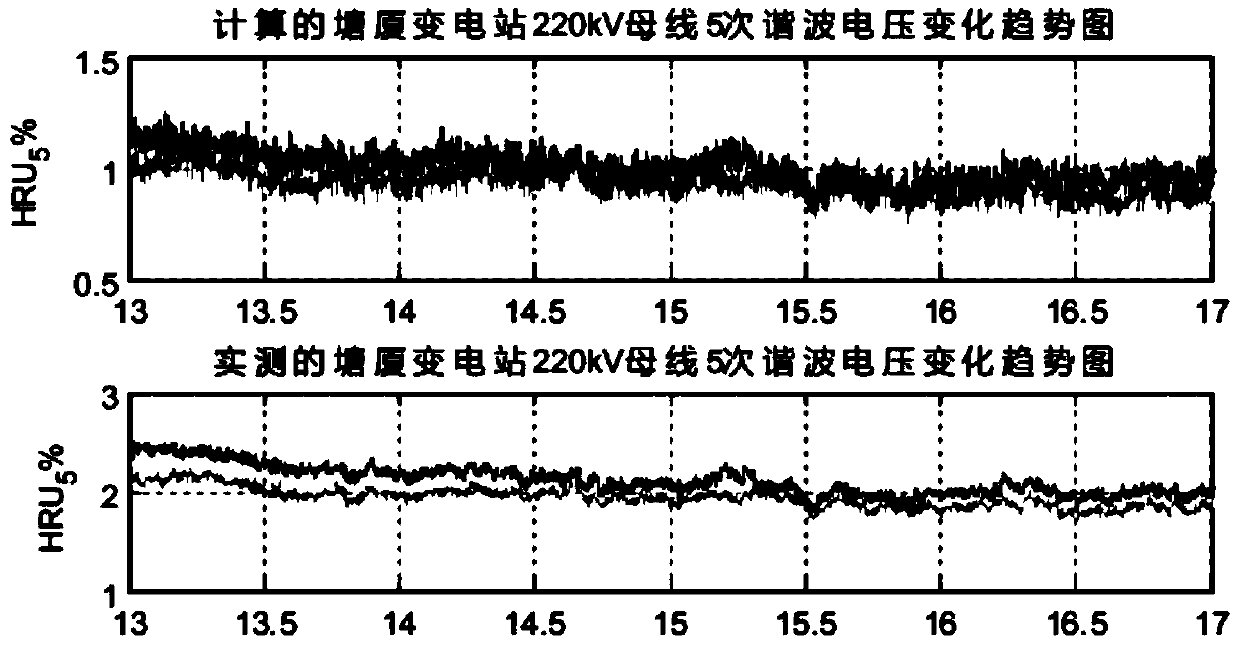 CVT secondary side harmonic monitoring abnormal data correction method