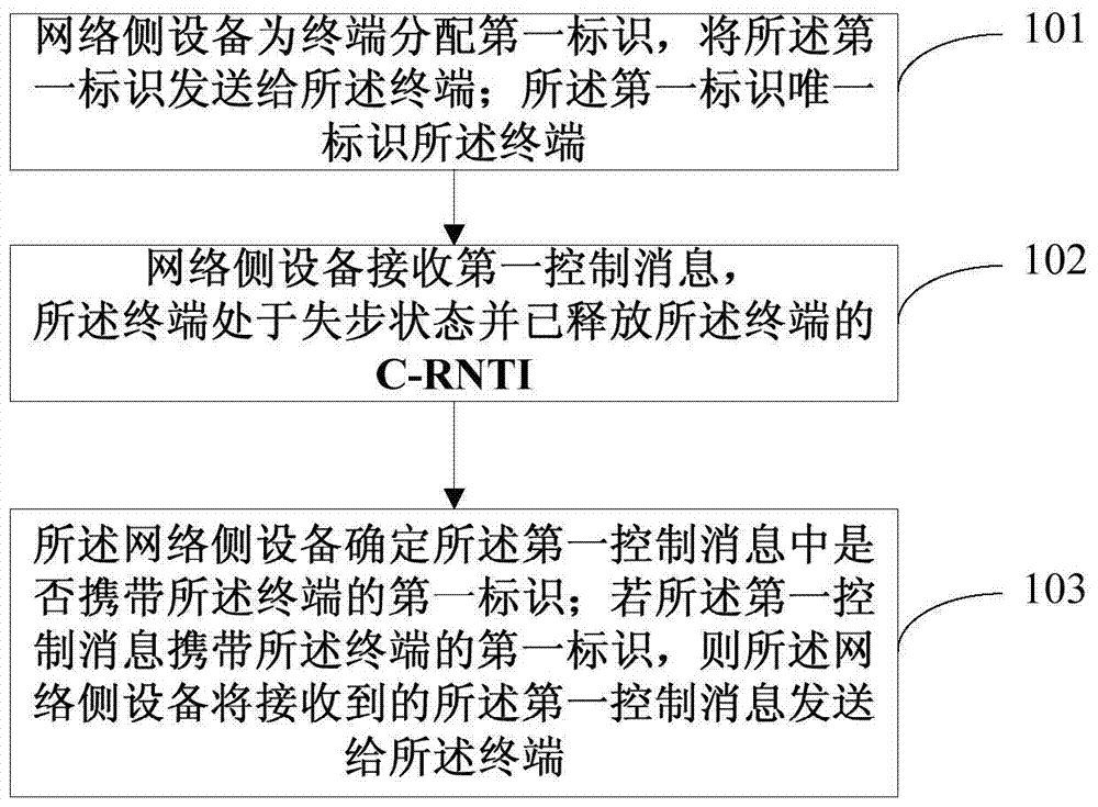 Data transmission method, device, network side equipment and terminal