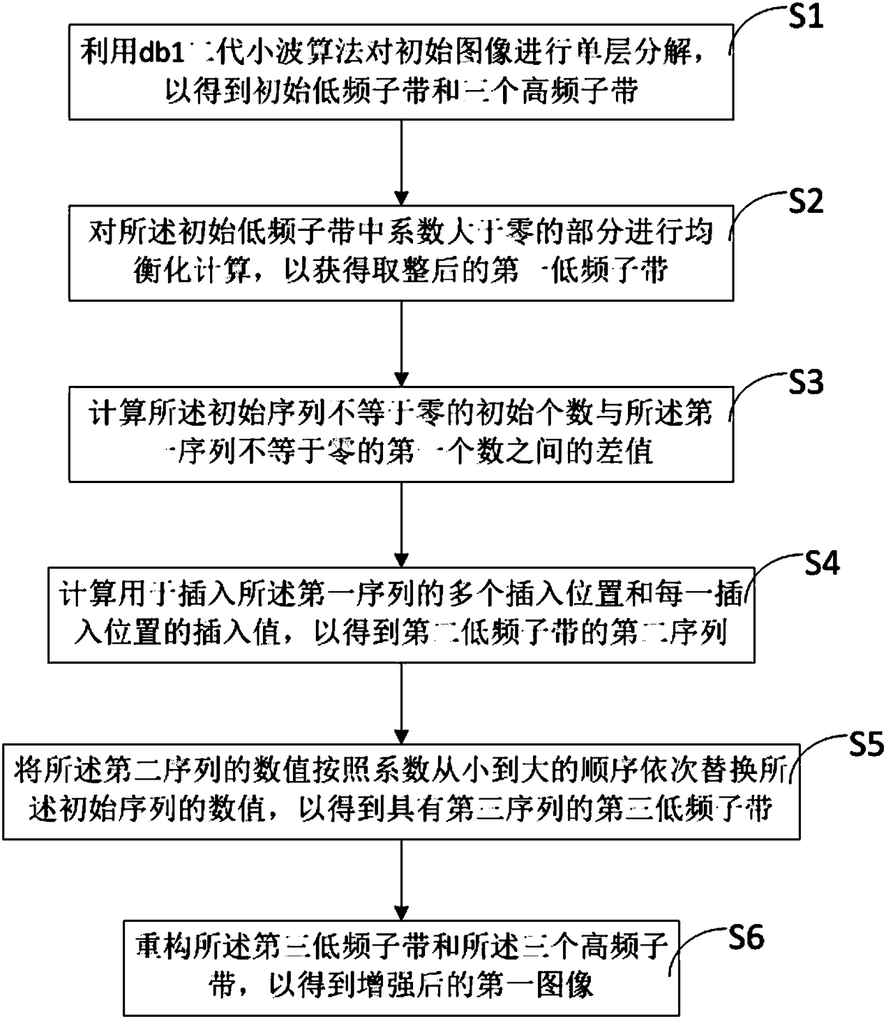 Low-frequency wavelet coefficient interpolation image equalization enhancement method