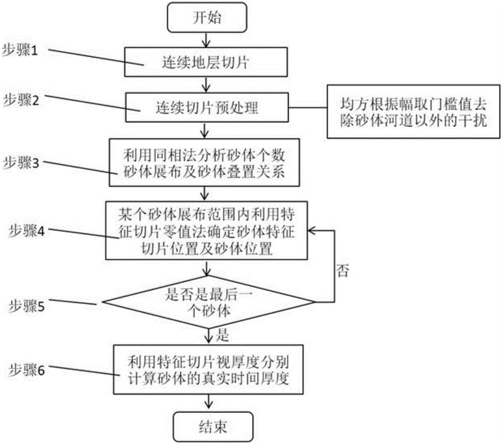 Thin interbed analytical method of characteristic slice