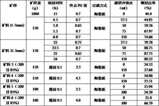 An energy-saving combined beneficiation process for high-oxidation, high-combined oxygen-sulfur mixed copper ore