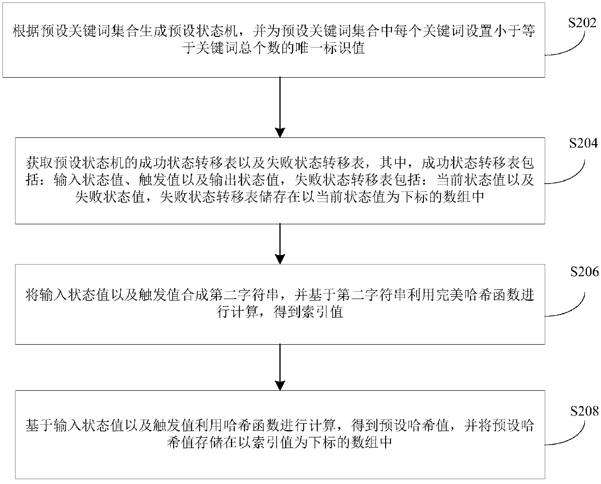 Large-scale keyword multimode matching method, device and equipment