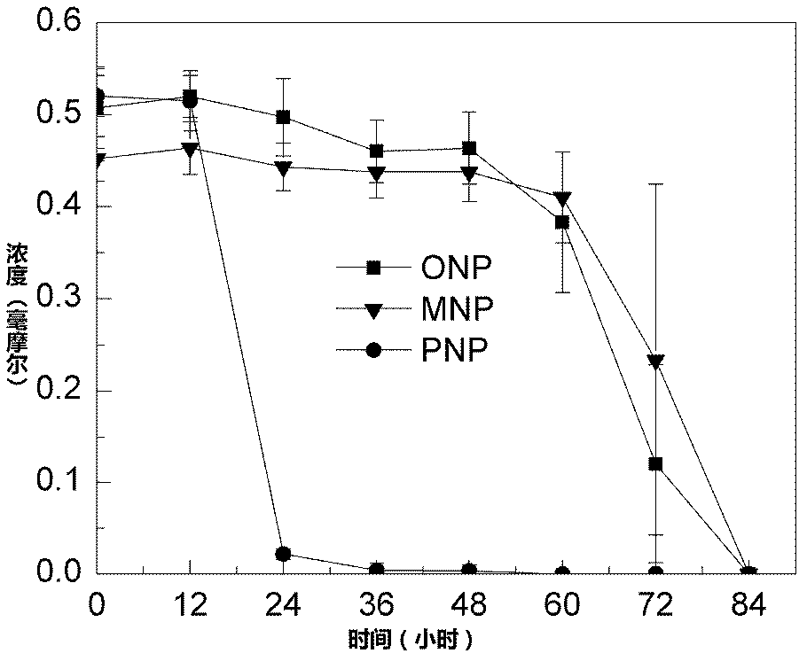 In-situ microorganism restoring method for nitrophenol isomeride polluted environment and application