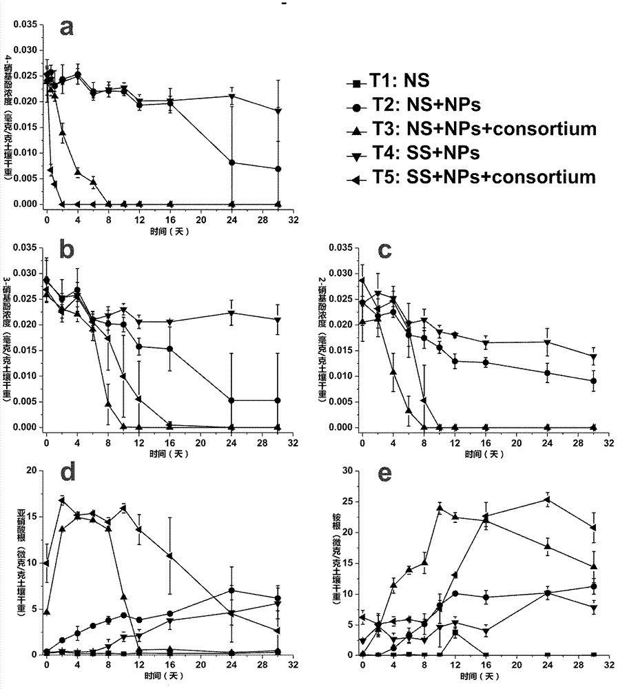 In-situ microorganism restoring method for nitrophenol isomeride polluted environment and application