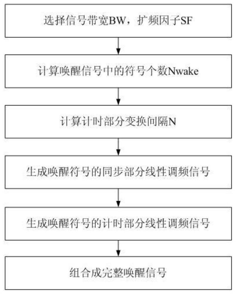 A method for generating a wake-up signal in a low-power and micro-power wireless communication system