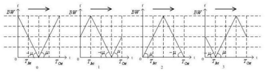 A method for generating a wake-up signal in a low-power and micro-power wireless communication system