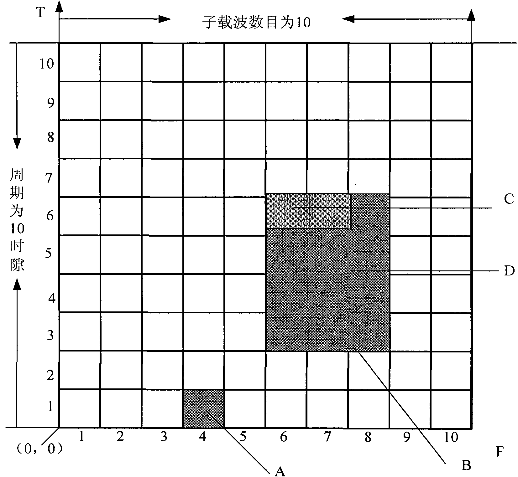 Wireless resource allocation method capable of supporting the frequency spectrum resource sharing