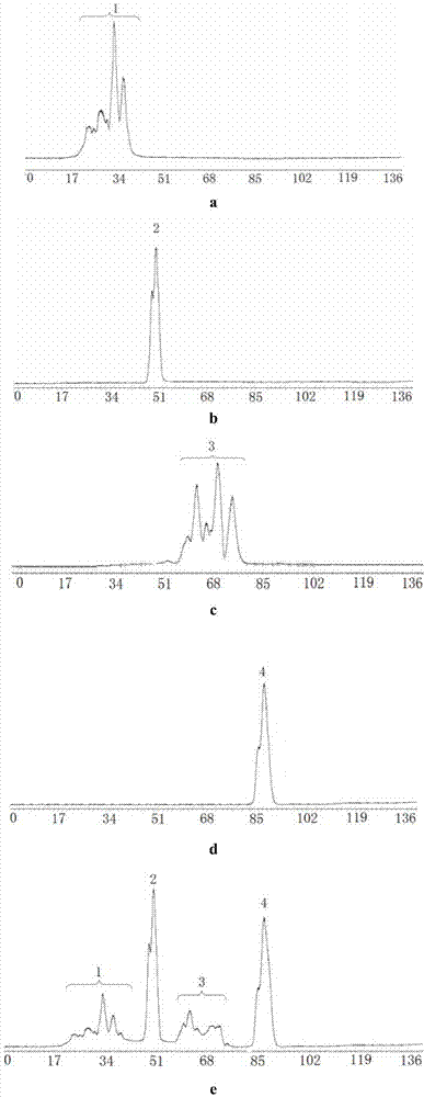 Gel filtration chromatographic analysis method for alkyl glucoside surfactant product components