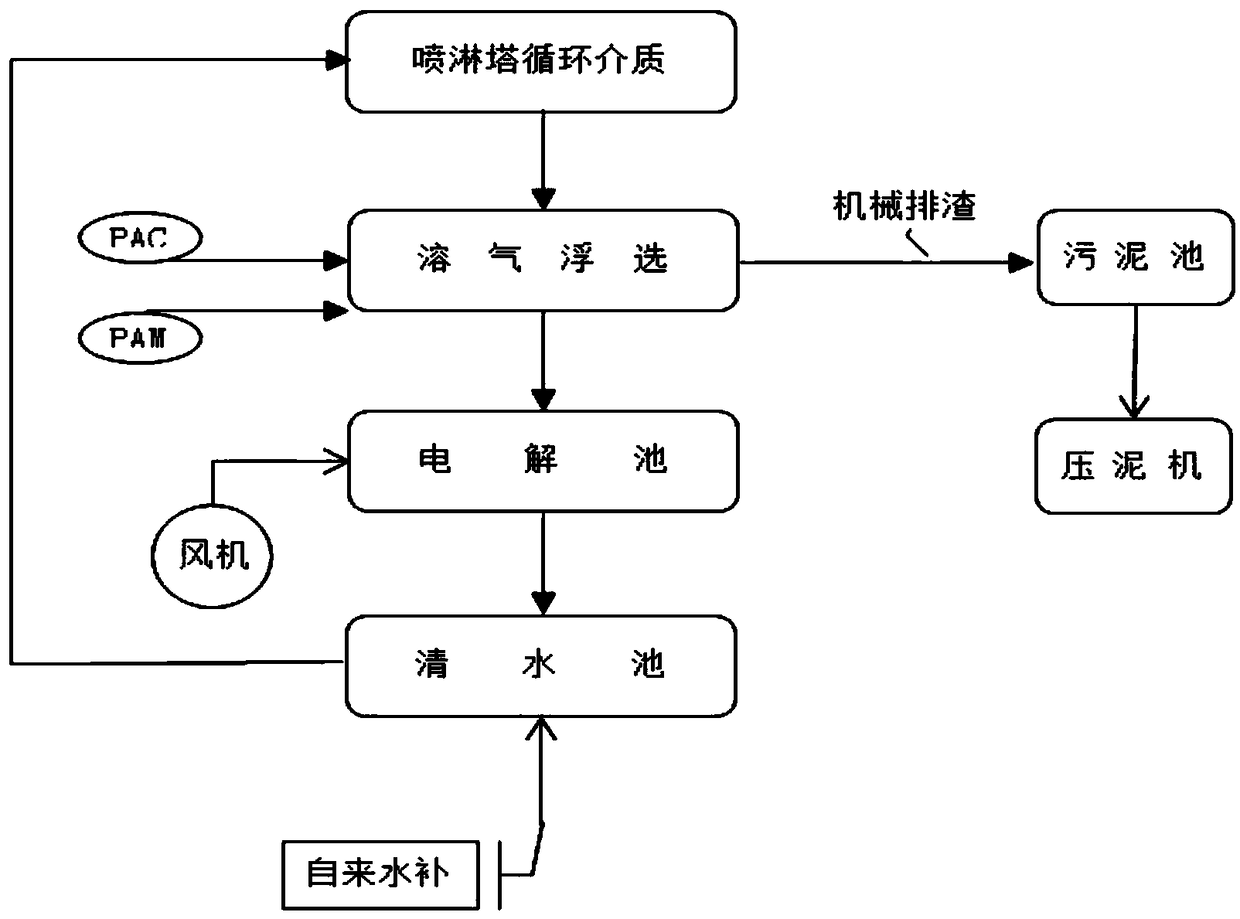 Circulating treatment regeneration process of oil-containing VOCs exhaust gas spray absorption medium