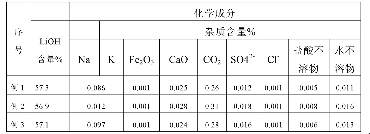 Method for preparing lithium hydroxide monohydrate by extracting lithium from spodumene