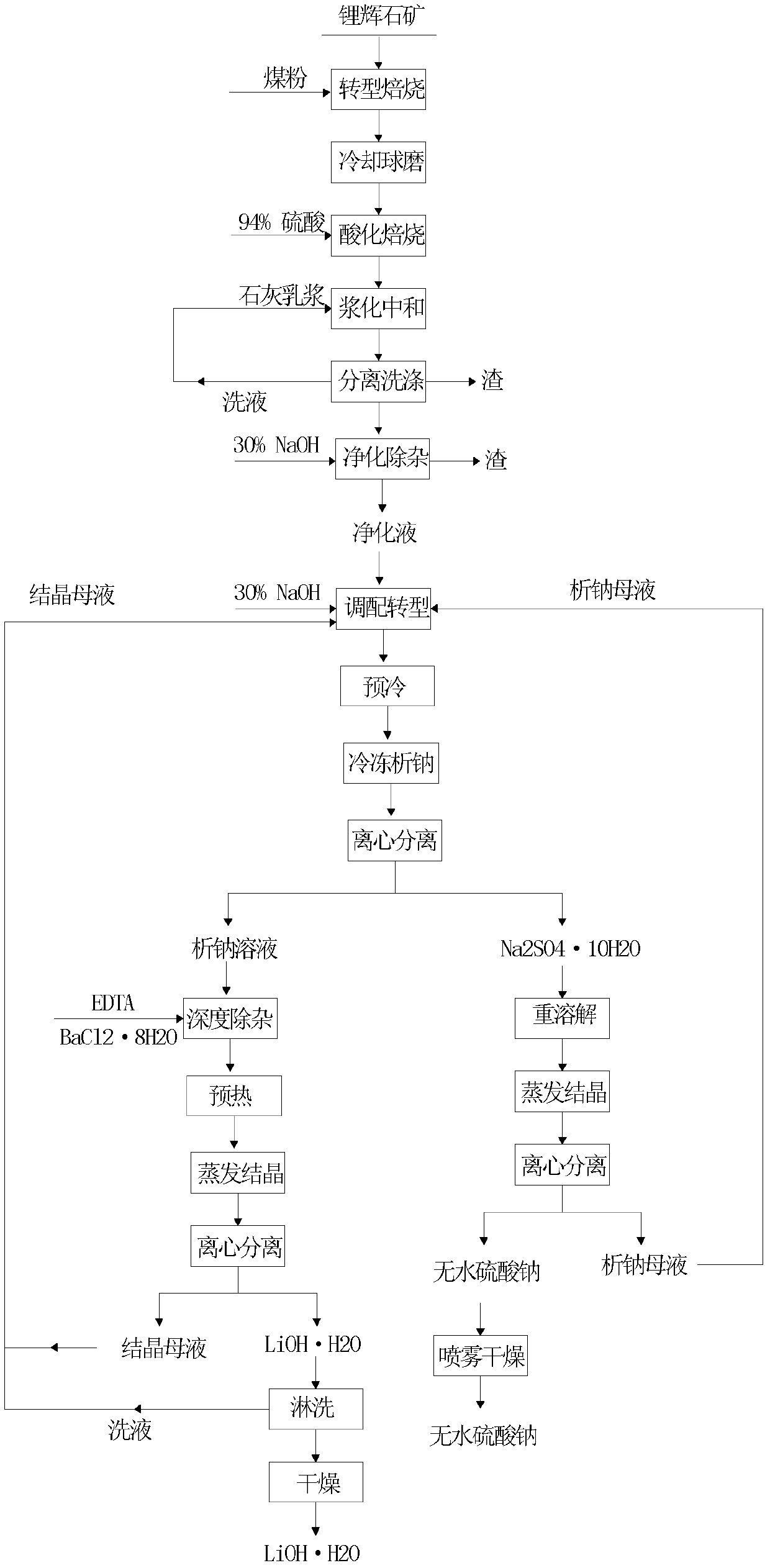 Method for preparing lithium hydroxide monohydrate by extracting lithium from spodumene