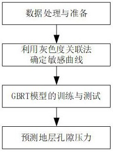 Formation pore pressure prediction method based on machine learning