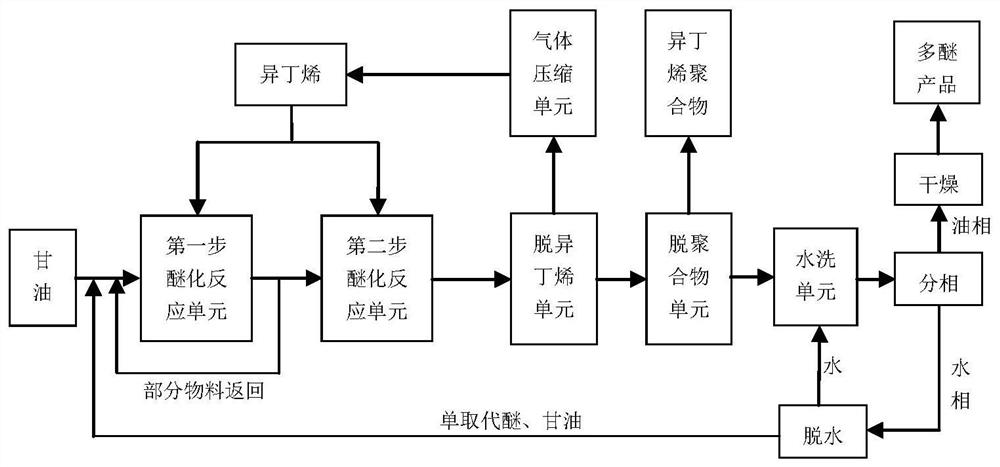 Method and system for preparing glycerol alkyl ether in two steps