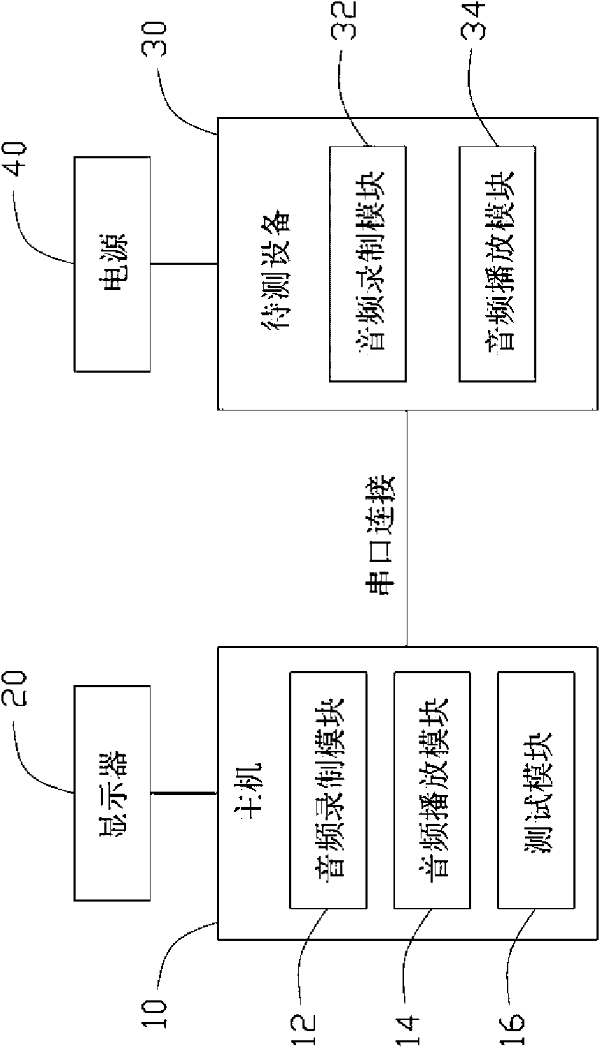 System and method for audio tests