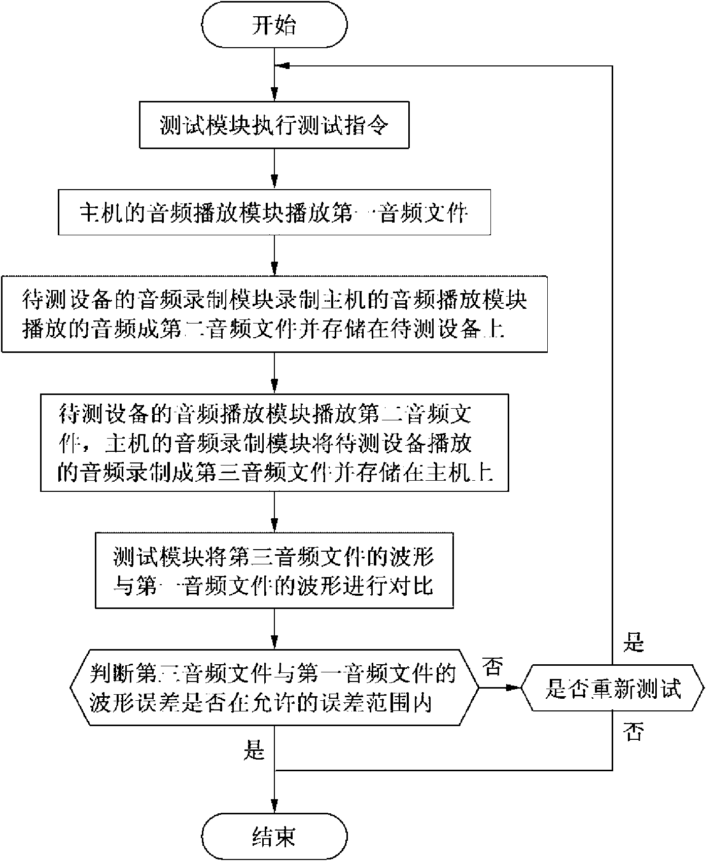 System and method for audio tests