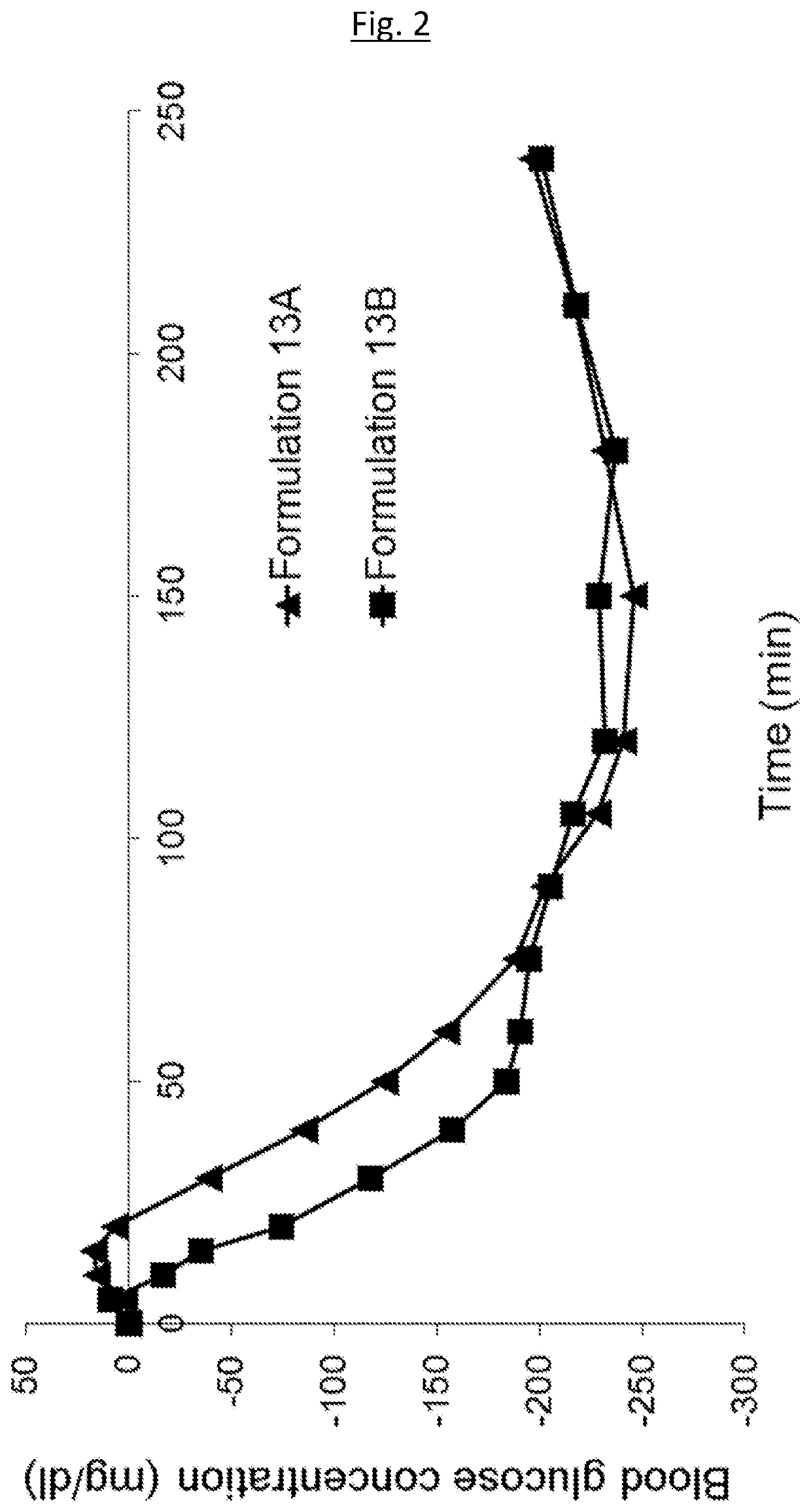 Medical infusion pump system for the delivery of an insulin compound