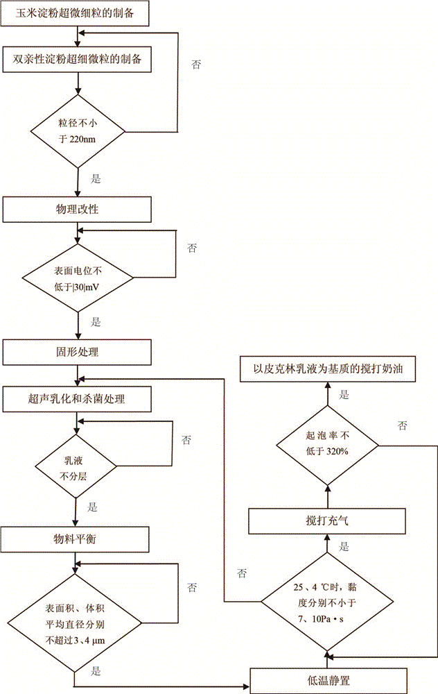 Method for preparing low-fat whipping cream from corn starch ultramicron type pickering emulsion