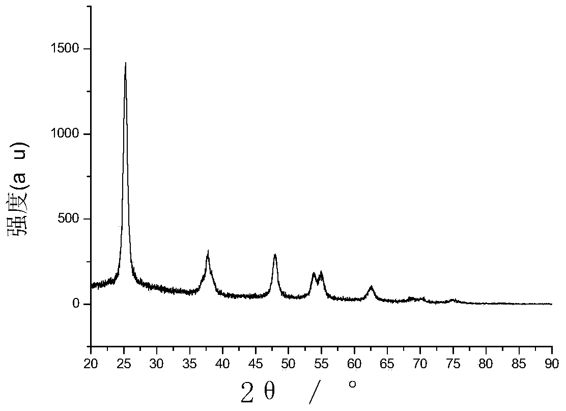 Method for preparing sulfur-nitrogen co-doped nanometer titanium dioxide through rapid sol-gel process