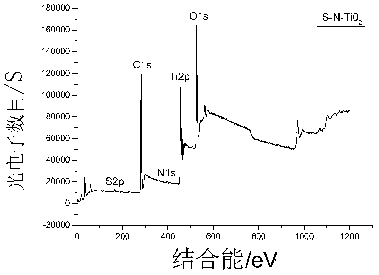 Method for preparing sulfur-nitrogen co-doped nanometer titanium dioxide through rapid sol-gel process