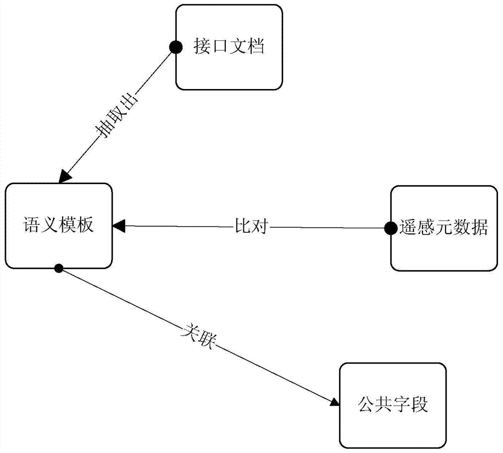 Remote Sensing Metadata Integration Method Based on Semantic Template