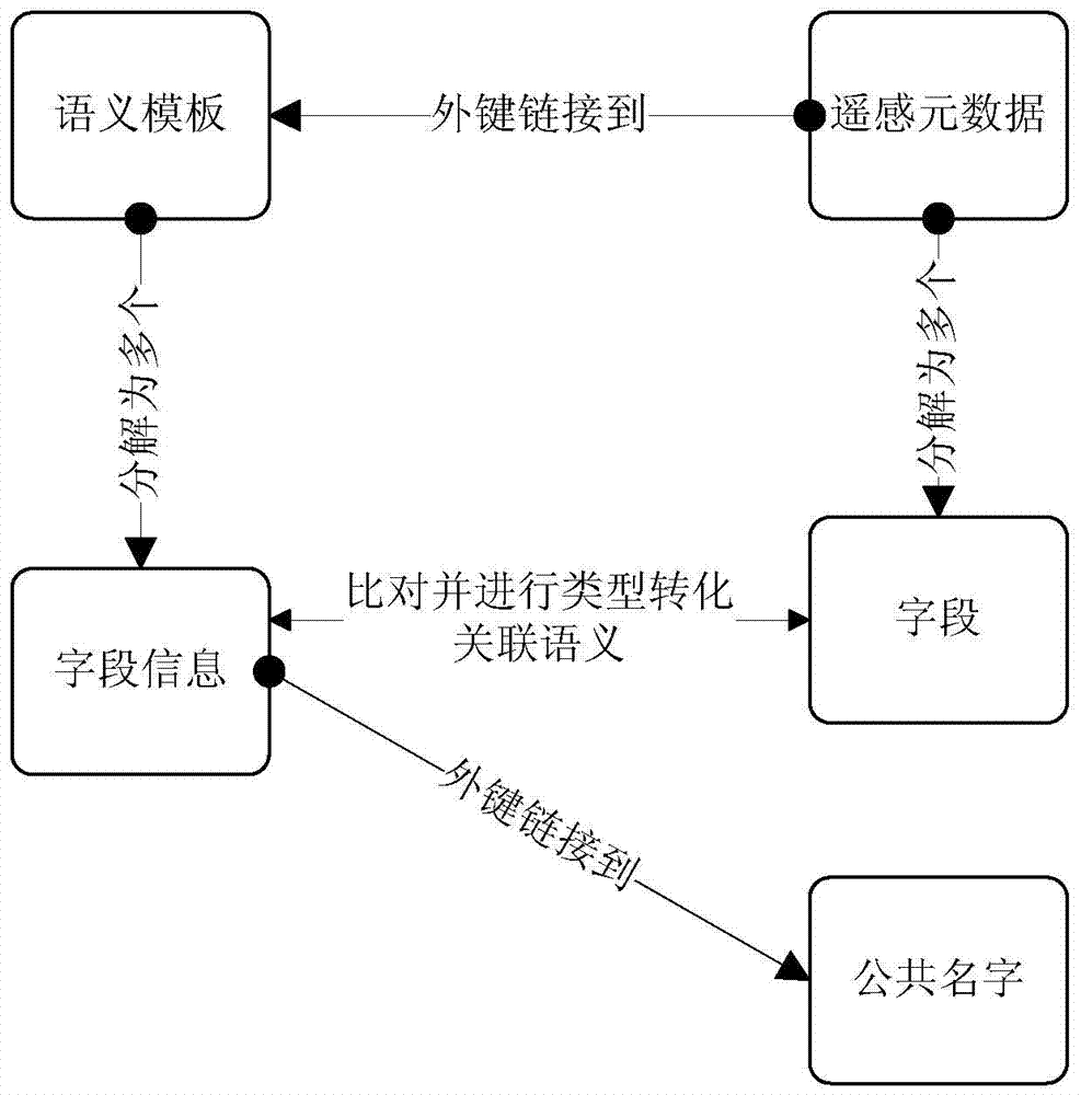 Remote Sensing Metadata Integration Method Based on Semantic Template