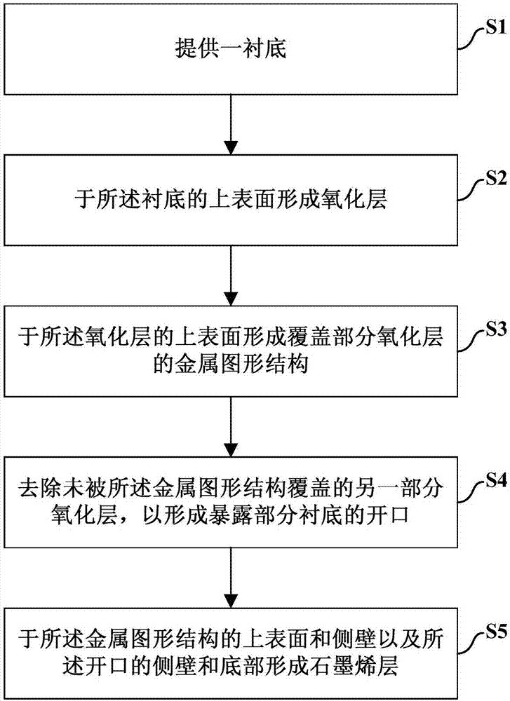 Preparation method of graphene gas sensor