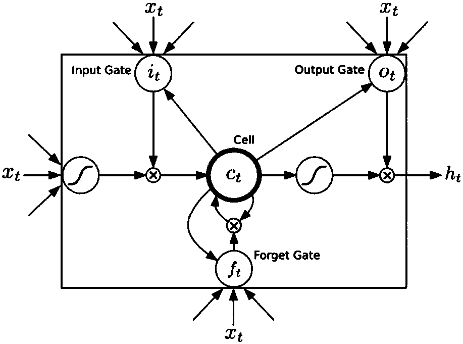 Deep-learning-based method for predicting stock market