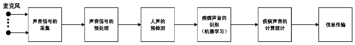 Sound monitoring method and system for monitoring epidemic degree of infectious diseases