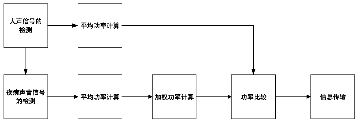 Sound monitoring method and system for monitoring epidemic degree of infectious diseases