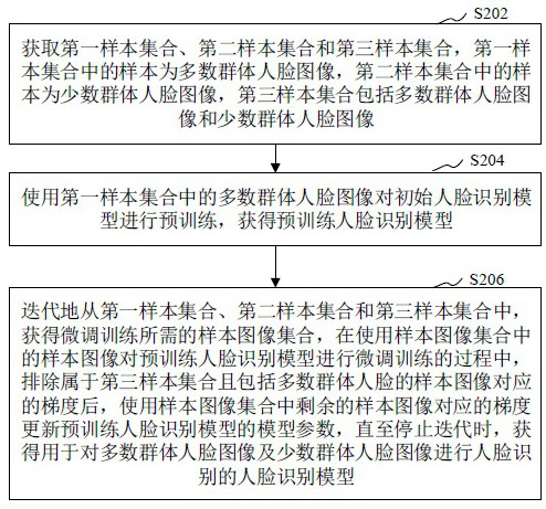 Face recognition model processing method, face recognition method and device