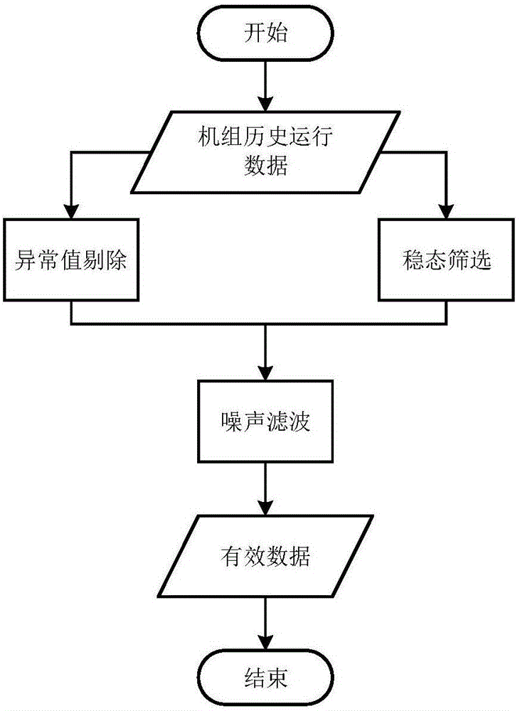 Data pretreatment method for steam water leakage diagnosis of heat recovery boiler