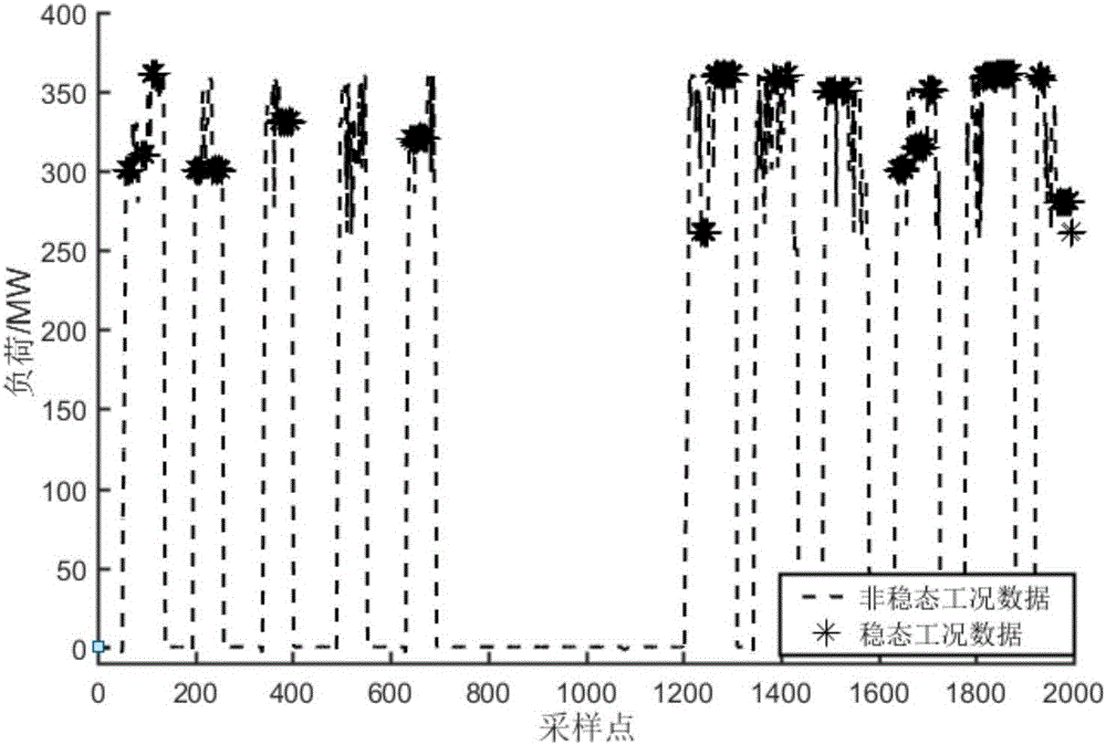 Data pretreatment method for steam water leakage diagnosis of heat recovery boiler