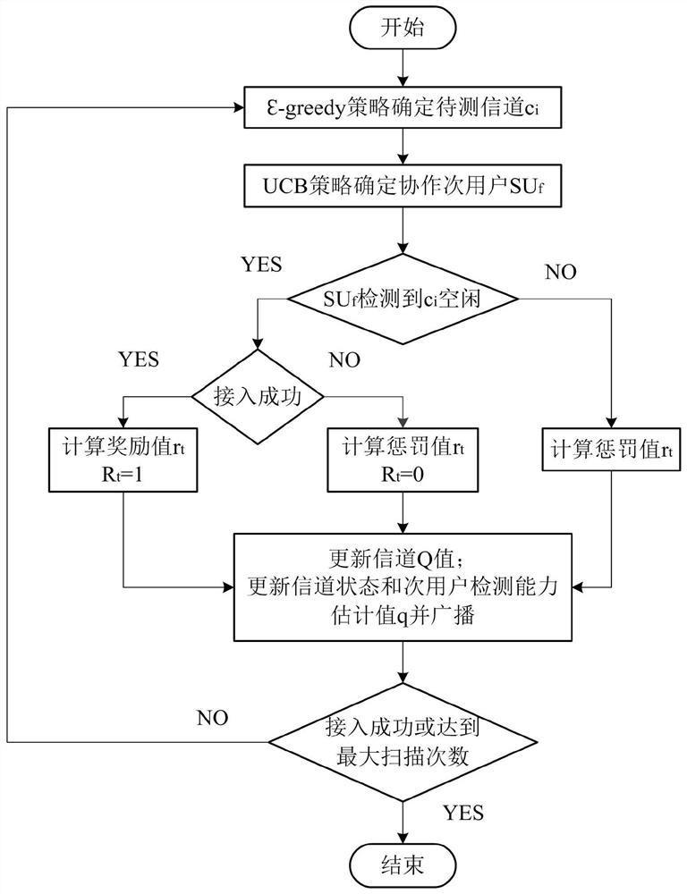 Intelligent Spectrum Cooperative Sensing Method Based on Reinforcement Learning