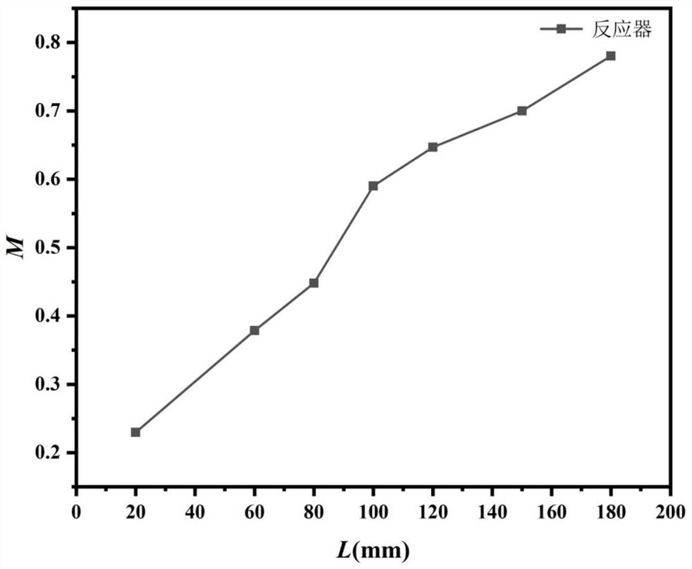 Novel reactor and processing method thereof