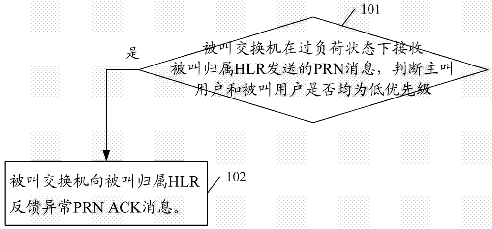 Method, system and device for realizing switching network load control