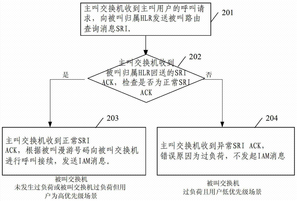 Method, system and device for realizing switching network load control