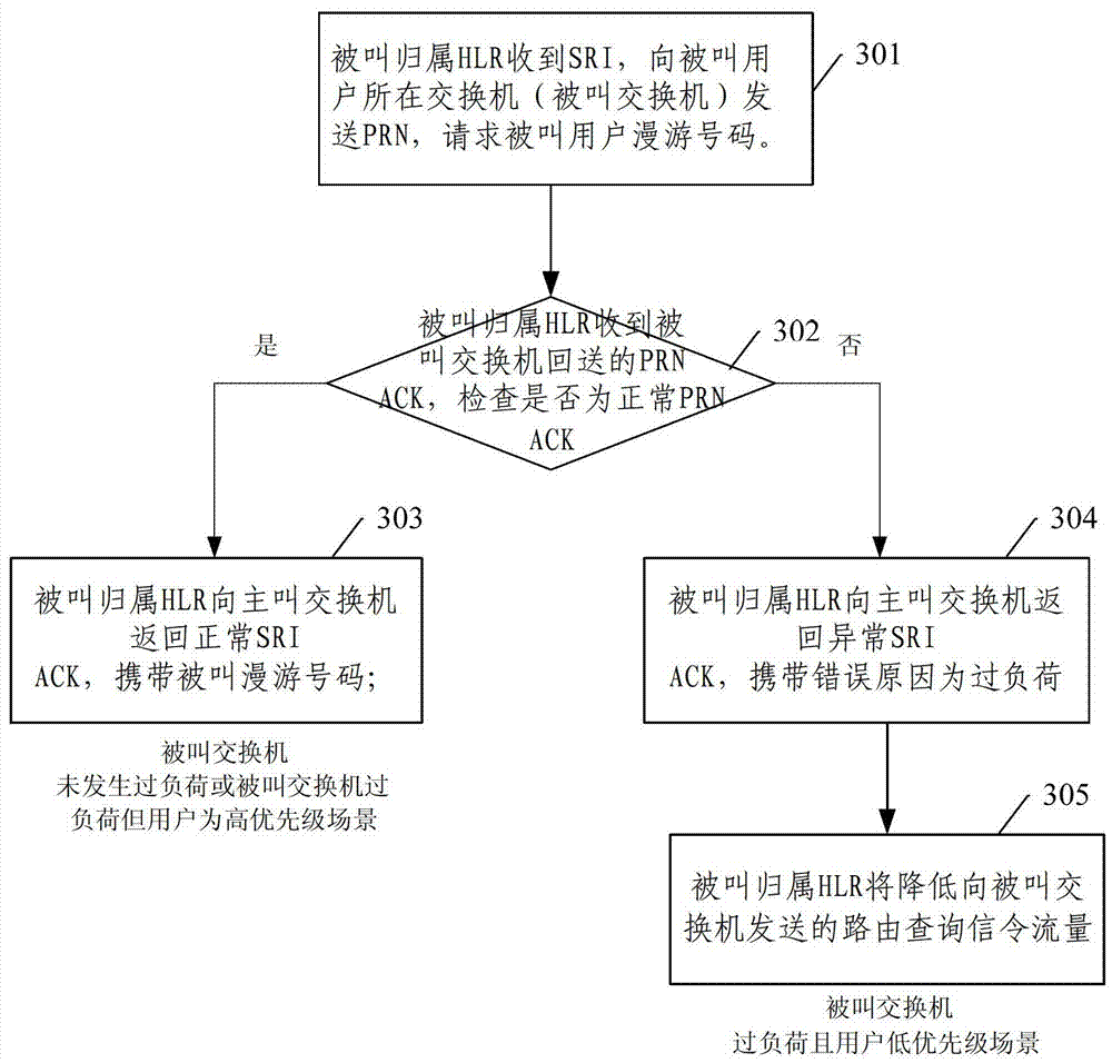 Method, system and device for realizing switching network load control