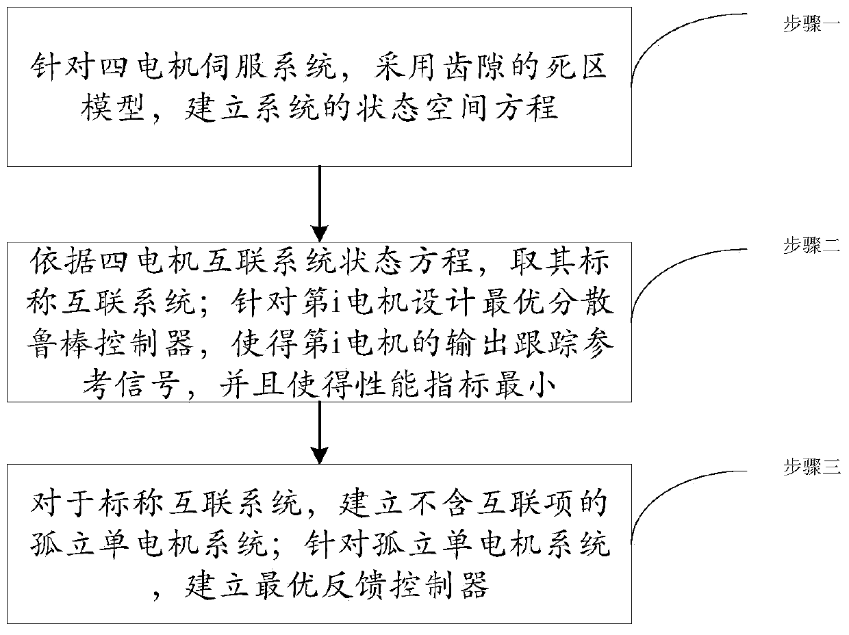 An Optimal Decentralized Robust Control Method for Four-motor Servo System